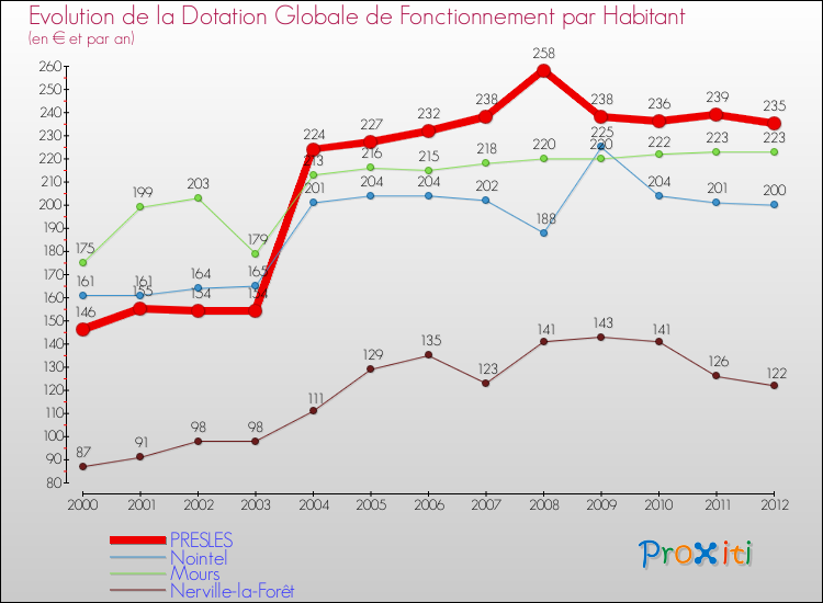 Evolution et montant de la dotation globale de fonctionnement par Habitant pour PRESLES et les communes proches Comparaison des dotations globales de fonctionnement par habitant pour PRESLES et les communes voisines