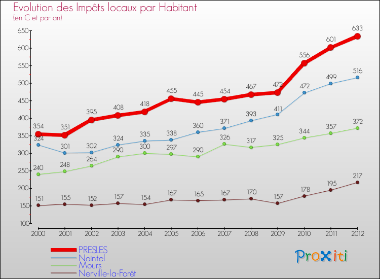 Evolution et montant des impôts locaux par Habitant pour PRESLES et les communes proches Comparaison des impôts locaux par habitant pour PRESLES et les communes voisines