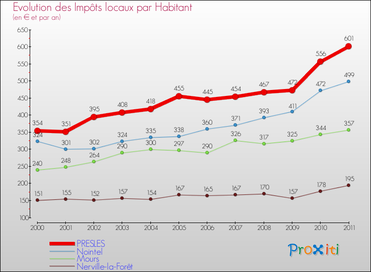 Evolution et montant des impôts locaux par Habitant pour PRESLES et les communes proches Comparaison des impôts locaux par habitant pour PRESLES et les communes voisines