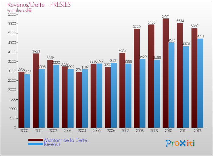 Evolution comparée de la dette et des revenus pour la commune de PRESLES de 2000 à 2012 Comparaison de la dette et des revenus pour PRESLES de 2000 à 2012