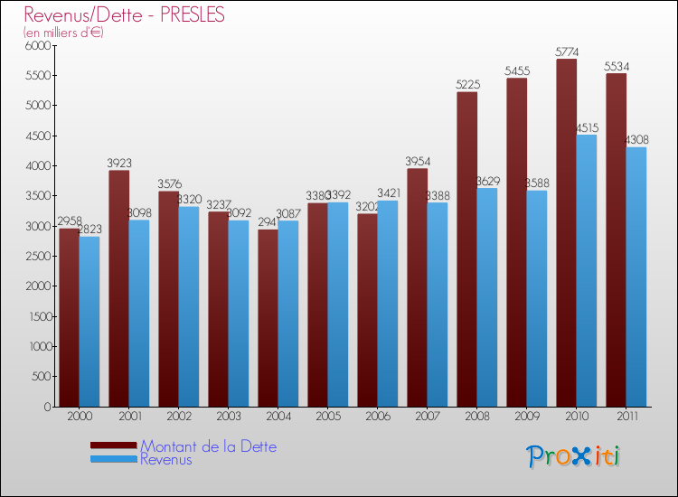 Evolution comparée de la dette et des revenus pour la commune de PRESLES de 2000 à 2011 Comparaison de la dette et des revenus pour PRESLES de 2000 à 2011