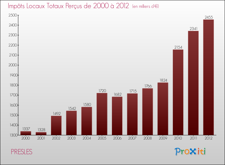 Evolution des Impôts Locaux pour la commune de PRESLES de 2000 à 2012 Evolution des Impôts Locaux pour PRESLES de 2000 à 2012