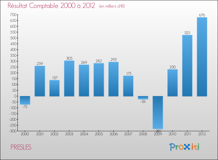 Evolution du résultat comptable pour la commune de PRESLES de 2000 à 2012 Evolution du résultat comptable pour PRESLES de 2000 à 2012