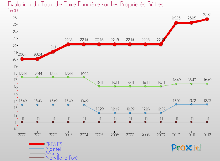 Evolution du taux de la taxe foncière sur le bati pour PRESLES et les communes proches de 2000 à 2012 Comparaison des taux de taxe foncière sur le bati pour PRESLES et les communes voisines de 2000 à 2012