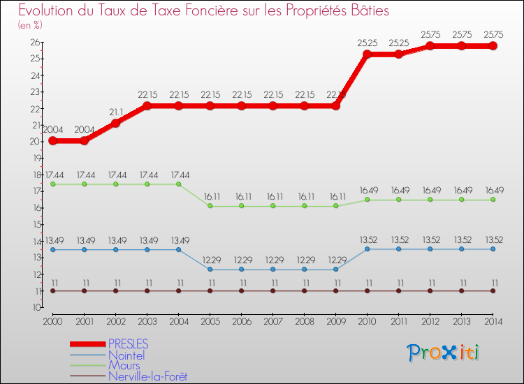 Evolution du taux de la taxe foncière sur le bati pour PRESLES et les communes proches de 2000 à 2014 Comparaison des taux de taxe foncière sur le bati pour PRESLES et les communes voisines de 2000 à 2014