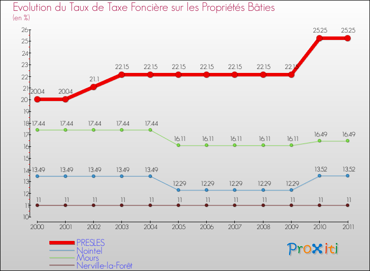 Evolution du taux de la taxe foncière sur le bati pour PRESLES et les communes proches Comparaison des taux de taxe foncière sur le bati pour PRESLES et les communes voisines