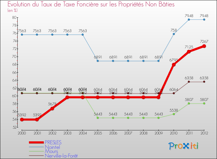 Evolution du taux de la taxe foncière sur les immeubles et terrains non batis pour PRESLES et les communes proches de 2000 à 2012 Comparaison des taux de la taxe foncière sur les immeubles et terrains non batis pour PRESLES et les communes voisines de 2000 à 2012