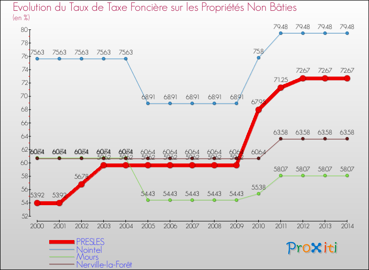 Evolution du taux de la taxe foncière sur les immeubles et terrains non batis pour PRESLES et les communes proches de 2000 à 2014 Comparaison des taux de la taxe foncière sur les immeubles et terrains non batis pour PRESLES et les communes voisines de 2000 à 2014