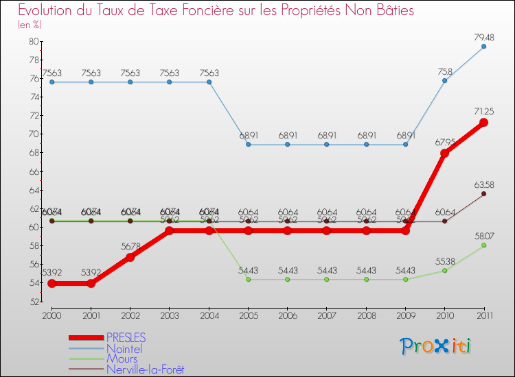 Evolution du taux de la taxe foncière sur les immeubles et terrains non batis pour PRESLES et les communes proches Comparaison des taux de la taxe foncière sur les immeubles et terrains non batis pour PRESLES et les communes voisines