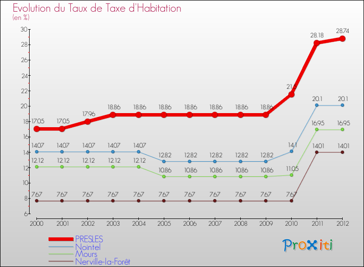 Evolution du taux de la taxe d'habitation pour PRESLES et les communes proches Comparaison des taux de la taxe d'habitation pour PRESLES et les communes voisines