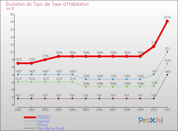 Evolution du taux de la taxe d'habitation pour PRESLES et les communes proches Comparaison des taux de la taxe d'habitation pour PRESLES et les communes voisines
