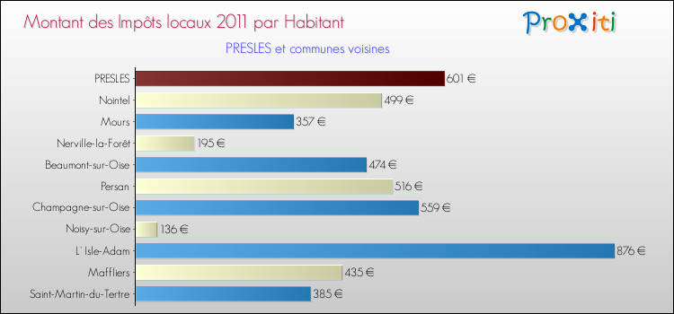 Montant des impôts locaux par Habitant pour PRESLES et les communes proches Comparaison des impôts locaux par habitant pour PRESLES et les communes voisines