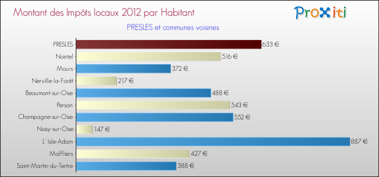 Montant des impôts locaux par Habitant pour PRESLES et les communes proches Comparaison des impôts locaux par habitant pour PRESLES et les communes voisines