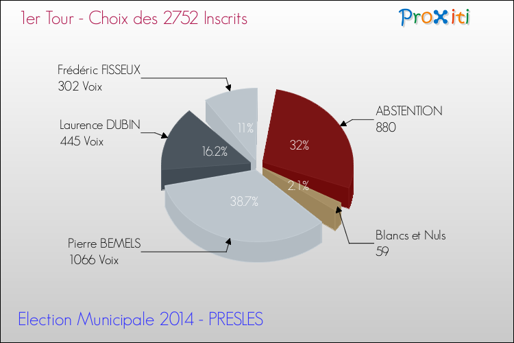 Résultats par rapport aux inscrits au 1er Tour des Elections Municipales 2014 de la commune de PRESLES Elections Municipales 2014 - Résultats par rapport aux inscrits au 1er Tour pour la commune de PRESLES