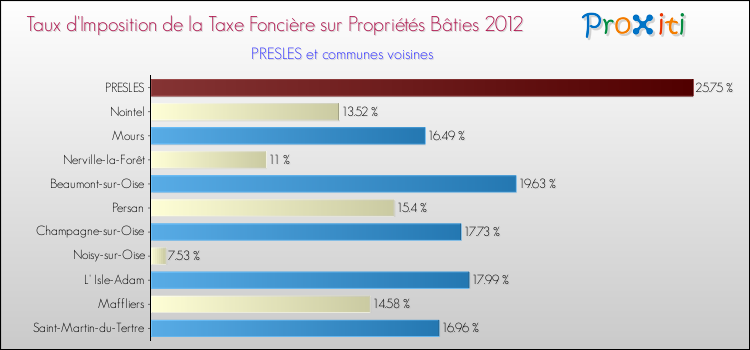 Taux d'imposition de la taxe foncière sur le bati 2012 pour PRESLES et les communes proches Comparaison des taux d'imposition de la taxe foncière sur le bati 2012 pour PRESLES et les communes voisines