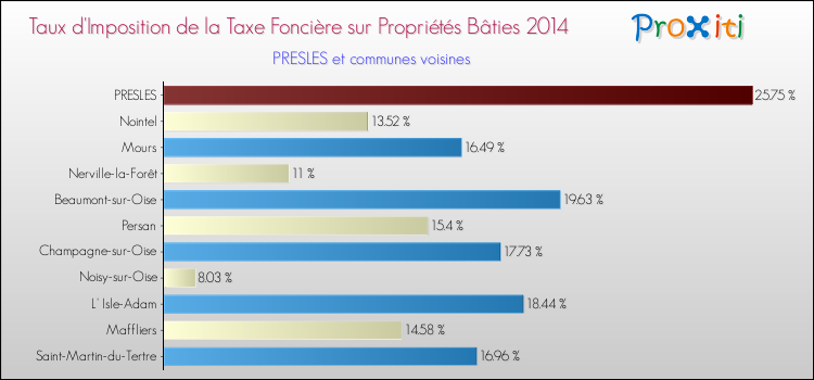 Taux d'imposition de la taxe foncière sur le bati 2014 pour PRESLES et les communes proches Comparaison des taux d'imposition de la taxe foncière sur le bati 2014 pour PRESLES et les communes voisines