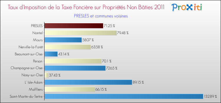 Taux d'imposition de la taxe foncière sur les immeubles et terrains non batis 2011 pour PRESLES et les communes proches Comparaison des taux d'imposition de la taxe foncière sur les immeubles et terrains non batis 2011 pour PRESLES et les communes voisines