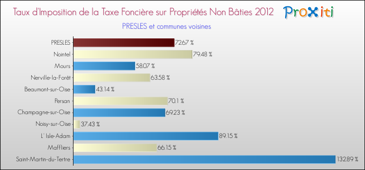 Taux d'imposition de la taxe foncière sur les immeubles et terrains non batis 2012 pour PRESLES et les communes proches Comparaison des taux d'imposition de la taxe foncière sur les immeubles et terrains non batis 2012 pour PRESLES et les communes voisines