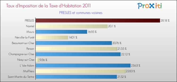 Taux d'imposition de la taxe d'habitation 2011 pour PRESLES et les communes proches Comparaison des taux d'imposition de la taxe d'habitation 2011 pour PRESLES et les communes voisines