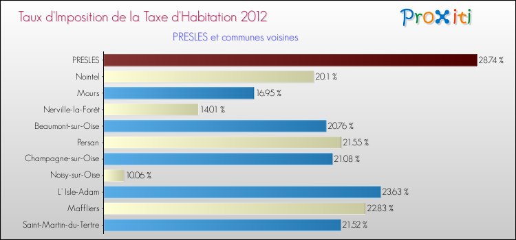 Taux d'imposition de la taxe d'habitation 2012 pour PRESLES et les communes proches Comparaison des taux d'imposition de la taxe d'habitation 2012 pour PRESLES et les communes voisines
