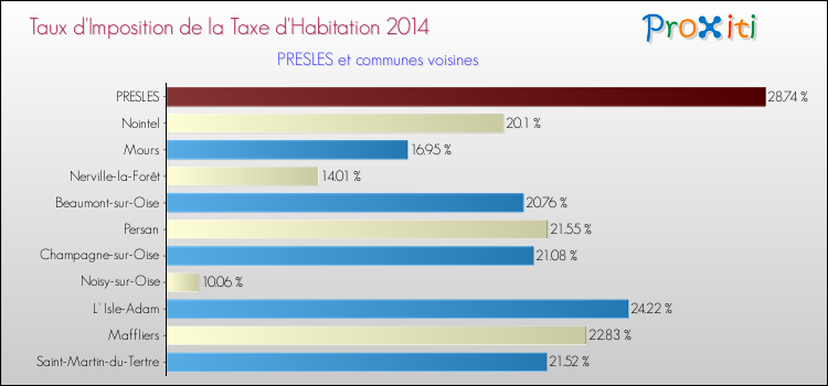 Taux d'imposition de la taxe d'habitation 2014 pour PRESLES et les communes proches Comparaison des taux d'imposition de la taxe d'habitation 2014 pour PRESLES et les communes voisines