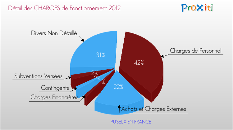 Décomposition des Charges de Fonctionnement 2012 de la commune de PUISEUX-EN-FRANCE Charges de Fonctionnement 2012 pour la commune de PUISEUX-EN-FRANCE