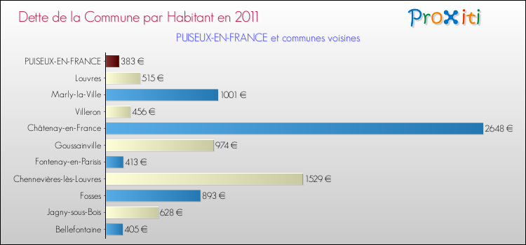 Dette par habitant de la commune en 2011 pour PUISEUX-EN-FRANCE et les communes proches Comparaison de la dette par habitant de la commune en 2011 pour PUISEUX-EN-FRANCE et les communes voisines