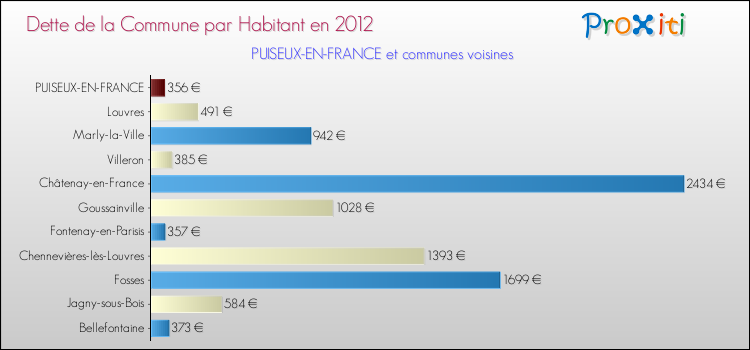 Dette par habitant de la commune en 2012 pour PUISEUX-EN-FRANCE et les communes proches Comparaison de la dette par habitant de la commune en 2012 pour PUISEUX-EN-FRANCE et les communes voisines