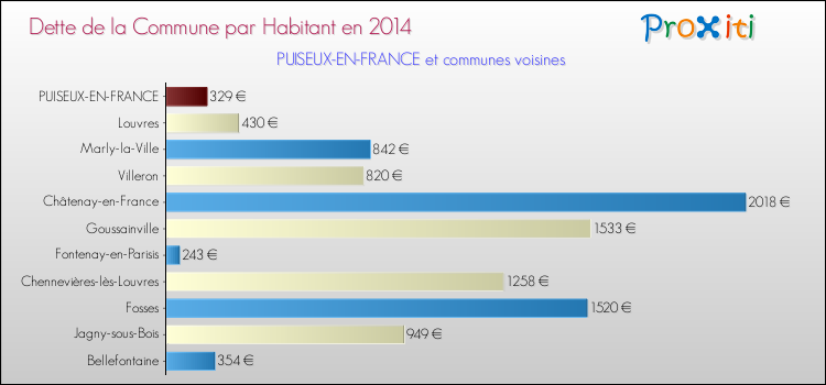 Dette par habitant de la commune en 2014 pour PUISEUX-EN-FRANCE et les communes proches Comparaison de la dette par habitant de la commune en 2014 pour PUISEUX-EN-FRANCE et les communes voisines