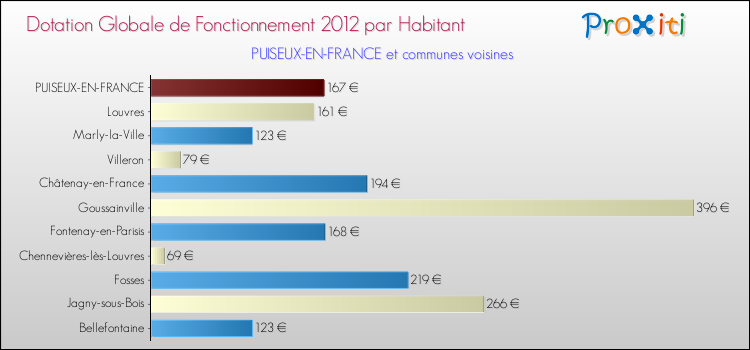 Montant des dotations globales de fonctionnement DGF par Habitant pour PUISEUX-EN-FRANCE et les communes proches Comparaison des des dotations globales de fonctionnement DGF par habitant pour PUISEUX-EN-FRANCE et les communes voisines
