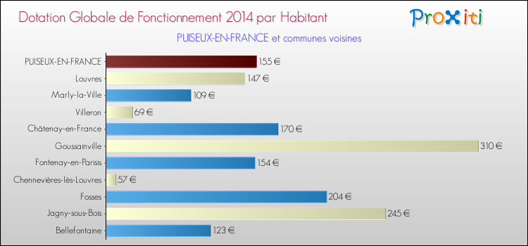 Montant des dotations globales de fonctionnement DGF par Habitant pour PUISEUX-EN-FRANCE et les communes proches en 2014. Comparaison des des dotations globales de fonctionnement DGF par habitant pour PUISEUX-EN-FRANCE et les communes voisines en 2014.