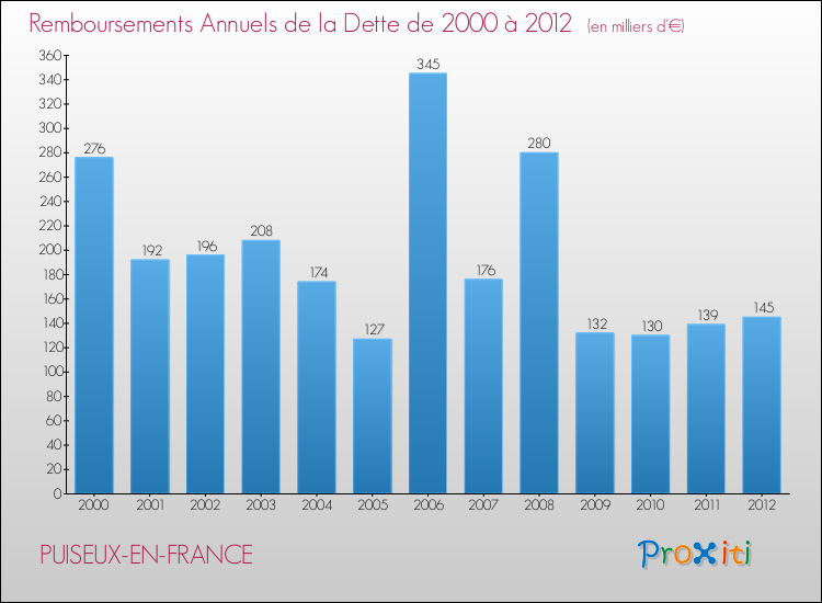 Evolution de l'annuité de la dette pour la commune de PUISEUX-EN-FRANCE de 2000 à 2012 Annuités de la dette pour PUISEUX-EN-FRANCE de 2000 à 2012