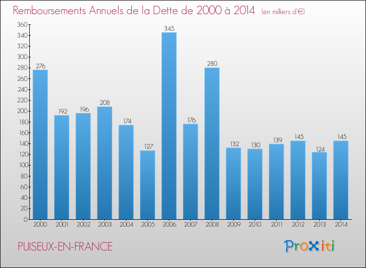 Evolution de l'annuité de la dette pour la commune de PUISEUX-EN-FRANCE de 2000 à 2014 Annuités de la dette pour PUISEUX-EN-FRANCE de 2000 à 2014