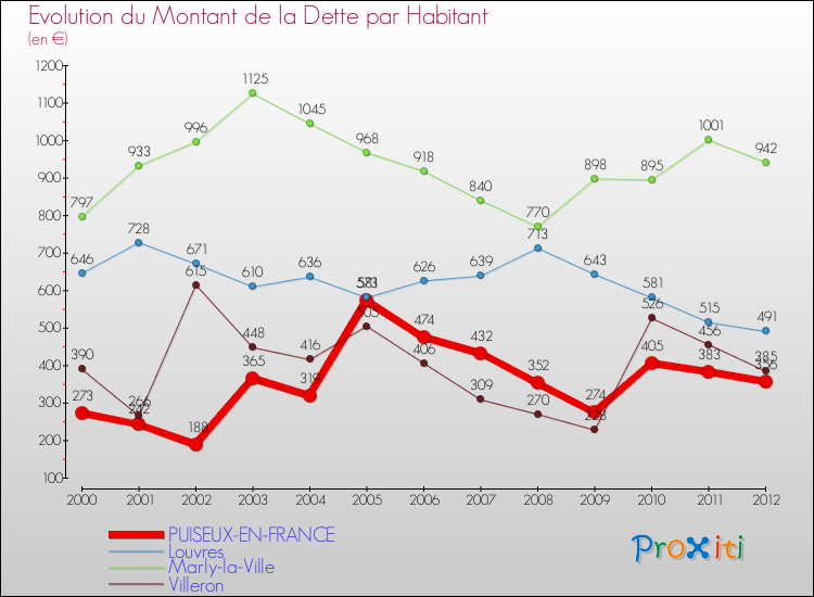 Evolution de la dette par habitant pour la commune de PUISEUX-EN-FRANCE et les communes proches de 2000 à 2012 Comparaison de la dette par habitant pour PUISEUX-EN-FRANCE et les communes voisines de 2000 à 2012