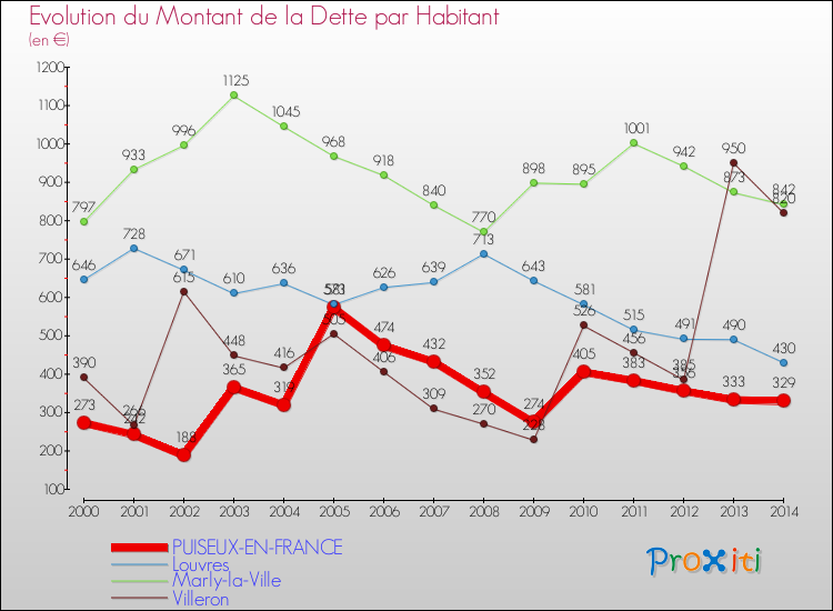 Evolution de la dette par habitant pour la commune de PUISEUX-EN-FRANCE et les communes proches de 2000 à 2014 Comparaison de la dette par habitant pour PUISEUX-EN-FRANCE et les communes voisines de 2000 à 2014