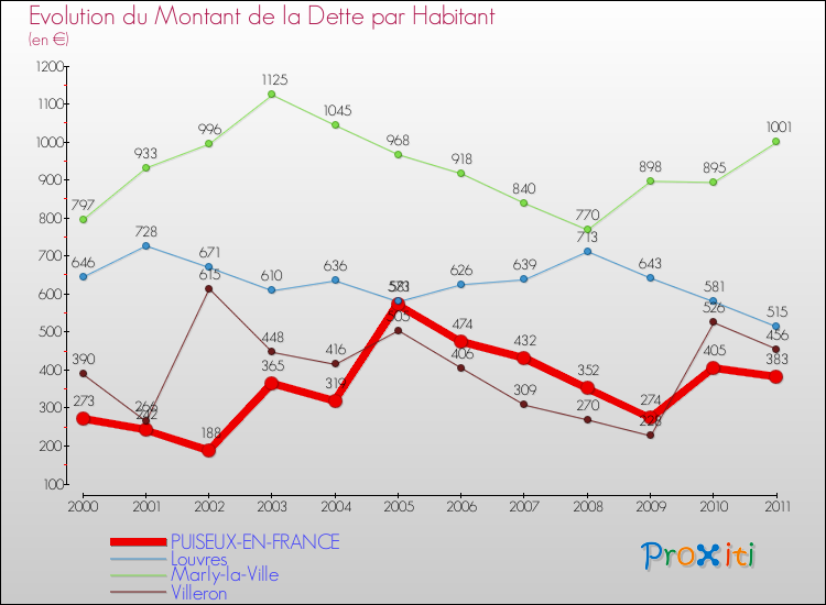 Evolution de la dette par habitant pour la commune de PUISEUX-EN-FRANCE et les communes proches Comparaison de la dette par habitant pour PUISEUX-EN-FRANCE et les communes voisines
