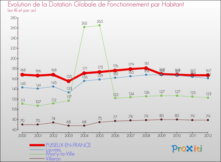 Evolution et montant de la dotation globale de fonctionnement par Habitant pour PUISEUX-EN-FRANCE et les communes proches Comparaison des dotations globales de fonctionnement par habitant pour PUISEUX-EN-FRANCE et les communes voisines