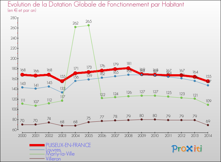 Evolution et montant de la dotation globale de fonctionnement par Habitant pour PUISEUX-EN-FRANCE et les communes proches de 2000 à 2014. Comparaison des dotations globales de fonctionnement par habitant pour PUISEUX-EN-FRANCE et les communes voisines de 2000 à 2014.