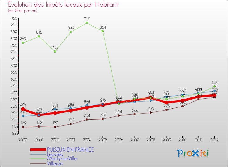 Evolution et montant des impôts locaux par Habitant pour PUISEUX-EN-FRANCE et les communes proches Comparaison des impôts locaux par habitant pour PUISEUX-EN-FRANCE et les communes voisines