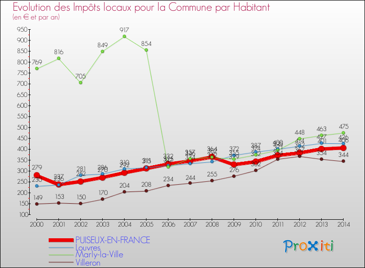Evolution et montant des impôts locaux par Habitant pour PUISEUX-EN-FRANCE et les communes proches de 2000 à 2014 Comparaison des impôts locaux par habitant pour PUISEUX-EN-FRANCE et les communes voisines de 2000 à 2014