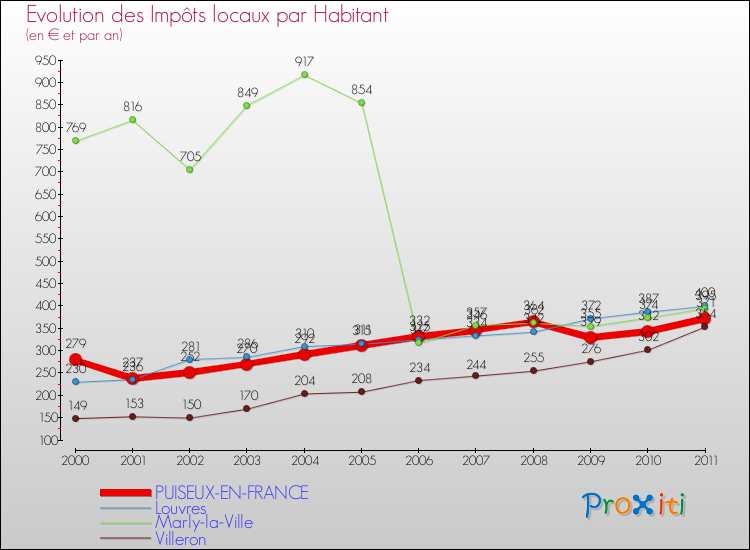 Evolution et montant des impôts locaux par Habitant pour PUISEUX-EN-FRANCE et les communes proches Comparaison des impôts locaux par habitant pour PUISEUX-EN-FRANCE et les communes voisines
