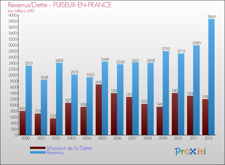 Evolution comparée de la dette et des revenus pour la commune de PUISEUX-EN-FRANCE de 2000 à 2012 Comparaison de la dette et des revenus pour PUISEUX-EN-FRANCE de 2000 à 2012