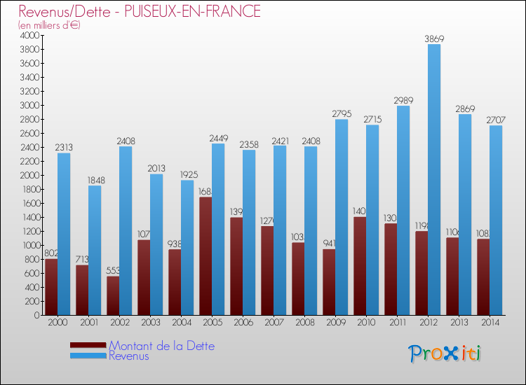 Evolution comparée de la dette et des revenus pour la commune de PUISEUX-EN-FRANCE de 2000 à 2014 Comparaison de la dette et des revenus pour PUISEUX-EN-FRANCE de 2000 à 2014