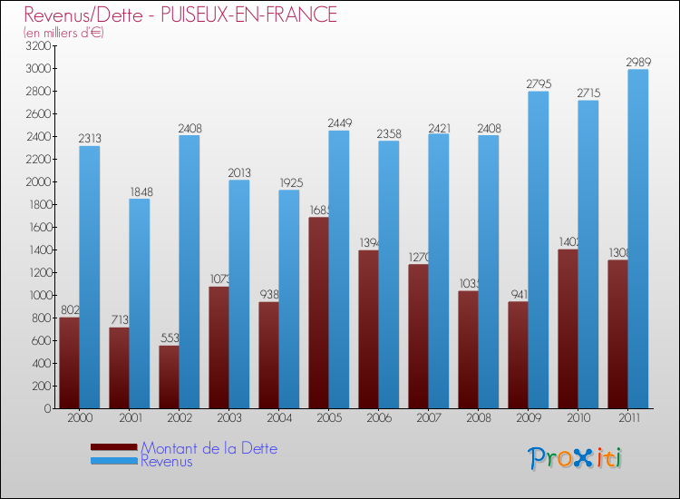 Evolution comparée de la dette et des revenus pour la commune de PUISEUX-EN-FRANCE de 2000 à 2011 Comparaison de la dette et des revenus pour PUISEUX-EN-FRANCE de 2000 à 2011
