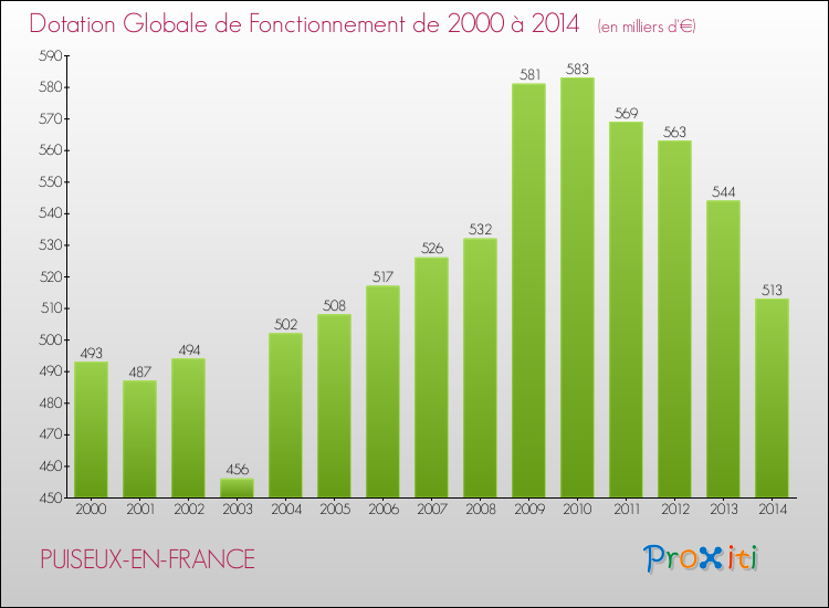 Evolution du montant de la Dotation Globale de Fonctionnement pour la commune de PUISEUX-EN-FRANCE de 2000 à 2014 Evolution du montant de la Dotation Globale de Fonctionnement pour PUISEUX-EN-FRANCE de 2000 à 2014