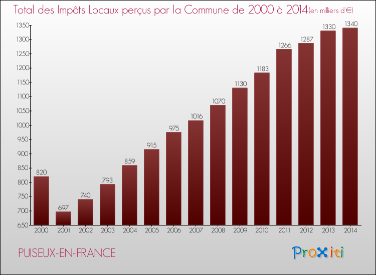 Evolution des Impôts Locaux pour la commune de PUISEUX-EN-FRANCE de 2000 à 2014 Evolution des Impôts Locaux pour PUISEUX-EN-FRANCE de 2000 à 2014