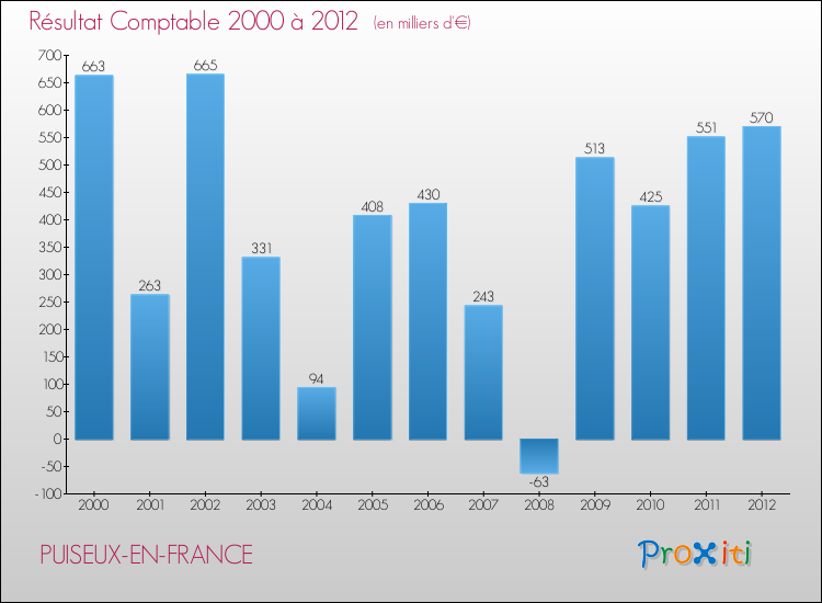 Evolution du résultat comptable pour la commune de PUISEUX-EN-FRANCE de 2000 à 2012 Evolution du résultat comptable pour PUISEUX-EN-FRANCE de 2000 à 2012