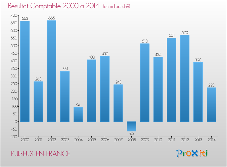 Evolution du résultat comptable pour la commune de PUISEUX-EN-FRANCE de 2000 à 2014 Evolution du résultat comptable pour PUISEUX-EN-FRANCE de 2000 à 2014