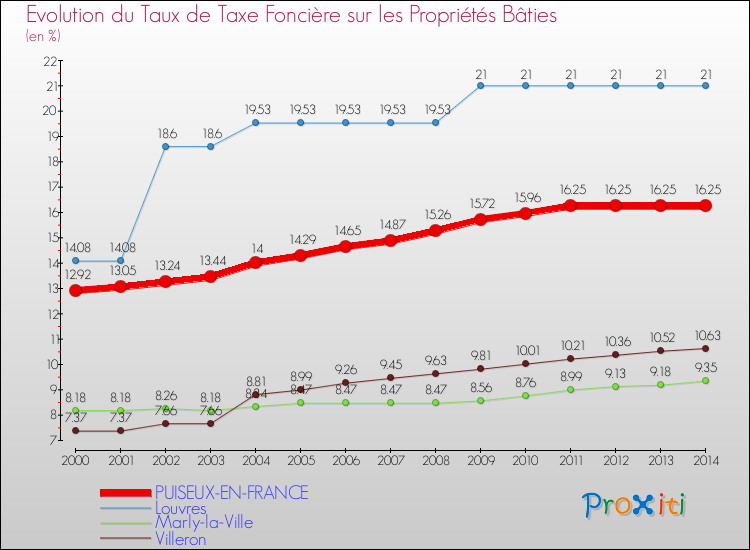 Evolution du taux de la taxe foncière sur le bati pour PUISEUX-EN-FRANCE et les communes proches de 2000 à 2014 Comparaison des taux de taxe foncière sur le bati pour PUISEUX-EN-FRANCE et les communes voisines de 2000 à 2014
