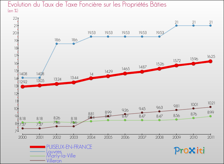 Evolution du taux de la taxe foncière sur le bati pour PUISEUX-EN-FRANCE et les communes proches Comparaison des taux de taxe foncière sur le bati pour PUISEUX-EN-FRANCE et les communes voisines